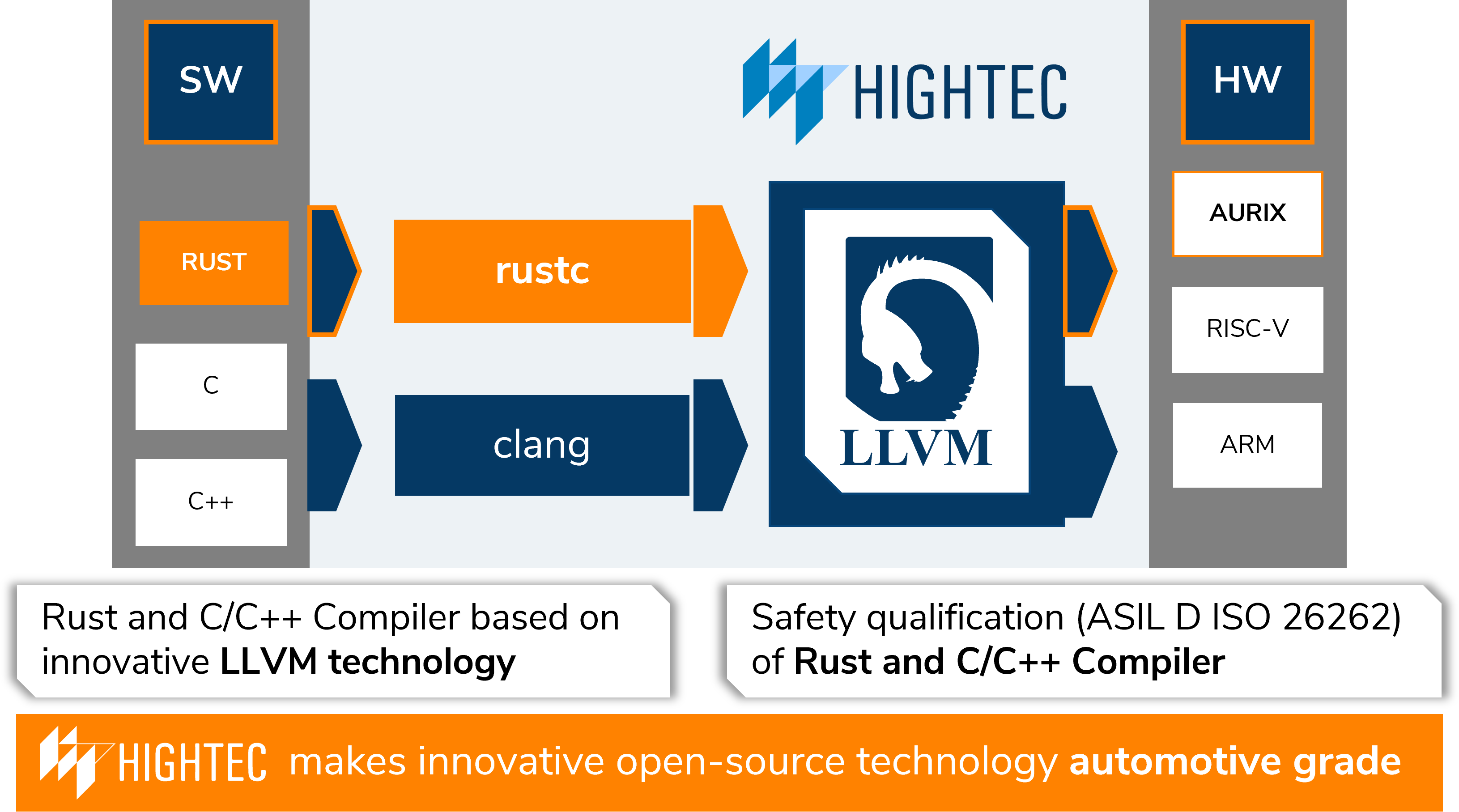 rust-llvm-htc