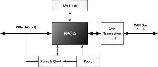 PCAN-Chip PCIe FD