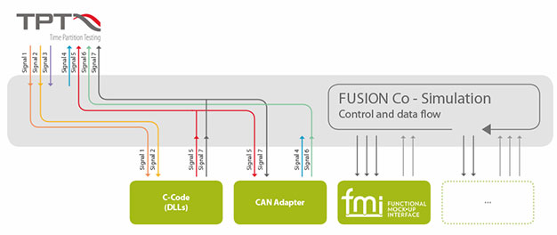                          
                         Co-simulation tests 
                         in TPT's FUSION environment