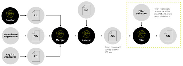 Acam - Automates A2L Creation And Management