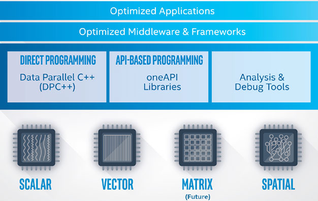 Cross Architecture Performance