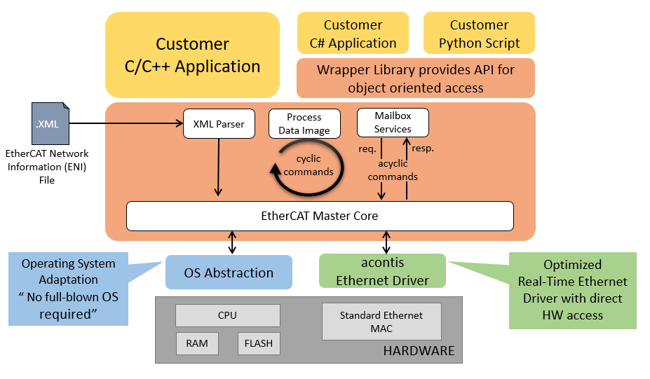 ec-master-architecture