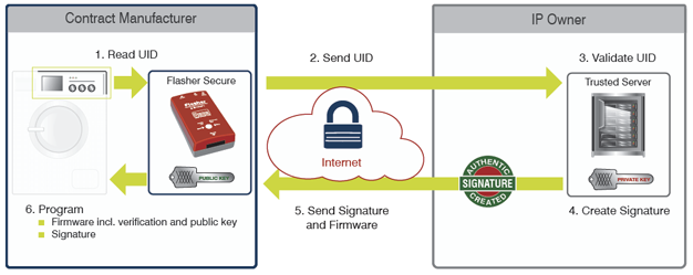 	Flasher Secure Works