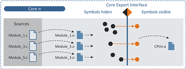 Advance Multi Core Support