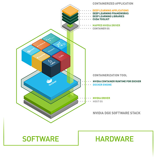 NVIDIA DGX SOFTWARE STACK