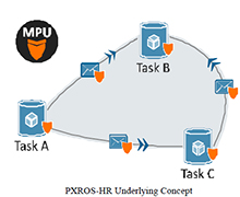 PXROS-HR Underlying Concepts