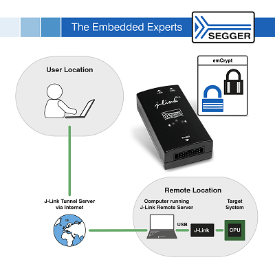 Debug from home: SEGGER's J-Link Remote Server adds encryption