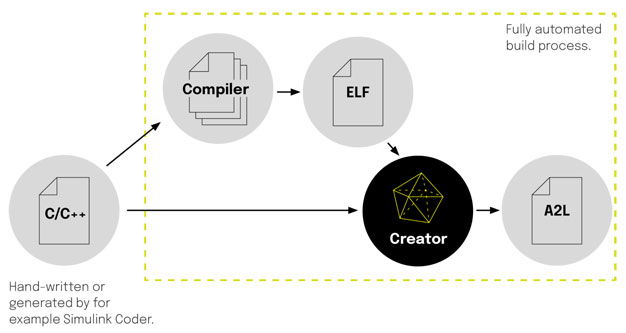 Creator - Automatically create A2L files from C/C++ source code and ELF